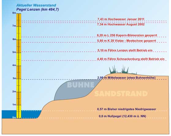 Grafik aktueller Pegel Elbe