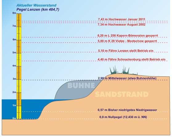 Grafik aktueller Pegel Elbe
