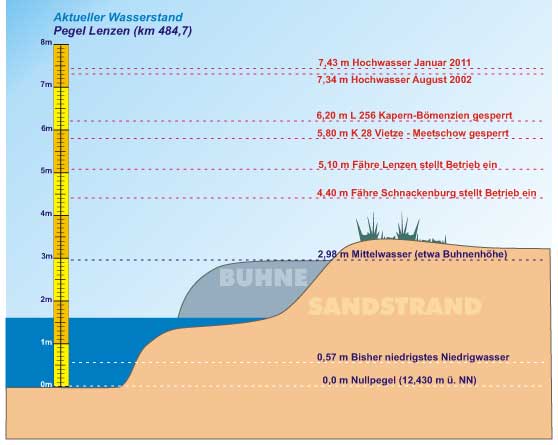 Grafik aktueller Pegel Elbe