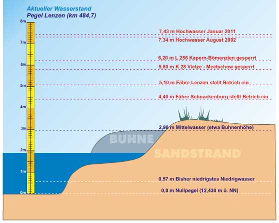 Grafik aktueller Pegel Elbe