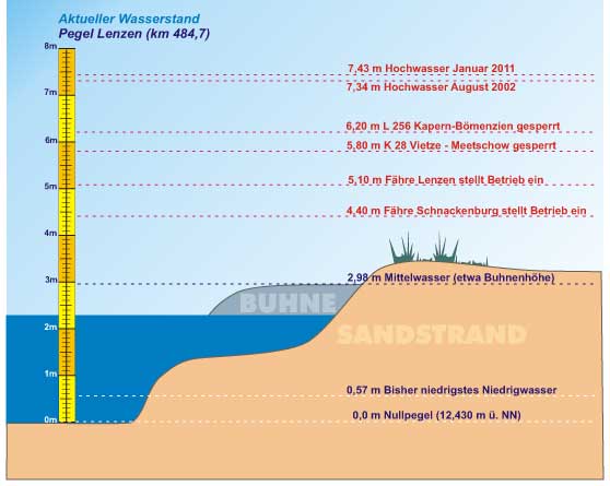 Grafik aktueller Pegel Elbe